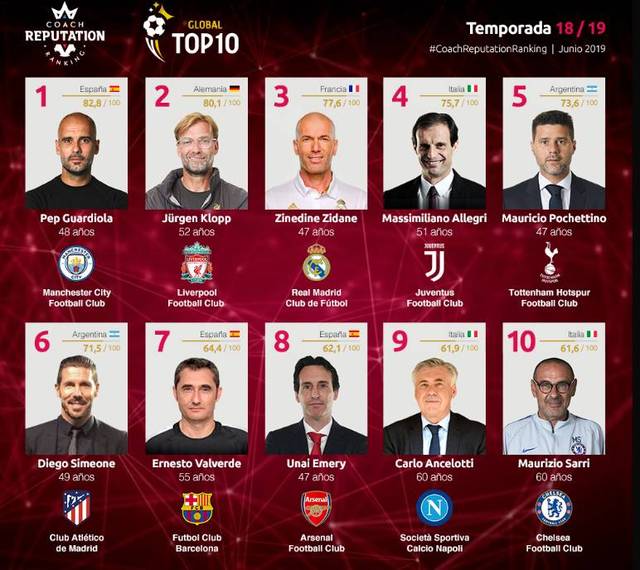 比利亚雷亚尔欧冠六场1平5负排倒数第二，但在西甲暂列第三位（比利亚雷亚尔欧冠6战1平5负居倒数第二，西甲却暂列第三位）